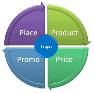 Four Ps of Marketing