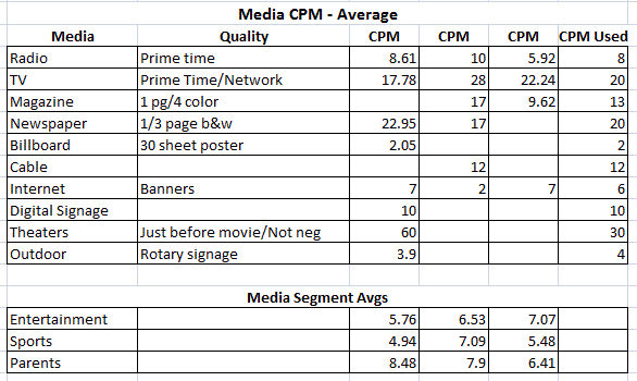 average ad rates, avg media cost