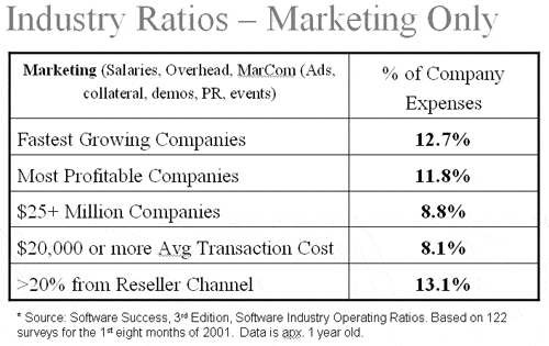 software, marketing ratios